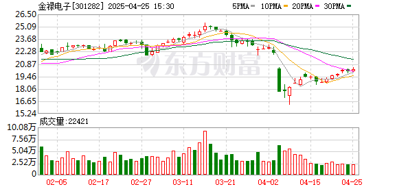郑州配资网在线登录 金禄电子：2025年一季度净利润1553.88万元 同比增长19.87%